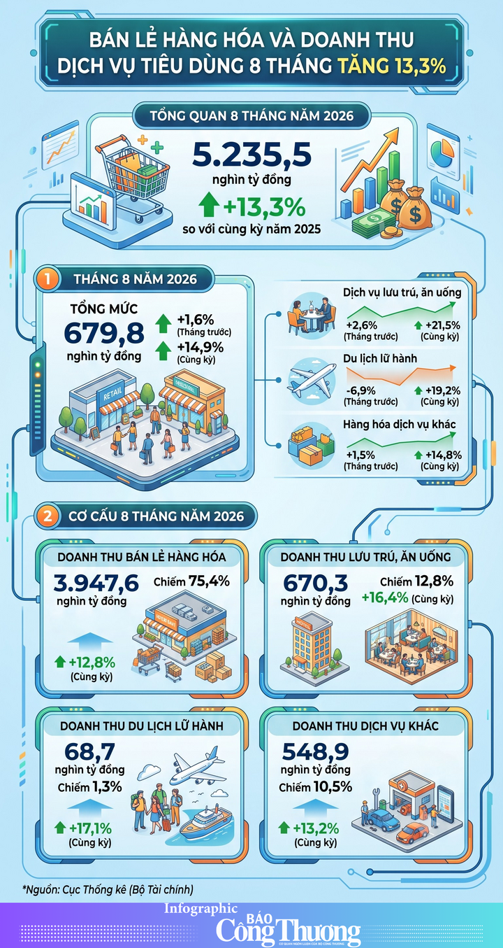 Infographic | Bán lẻ hàng hóa và dịch vụ tiêu dùng 8 tháng tăng 13,3% - 1