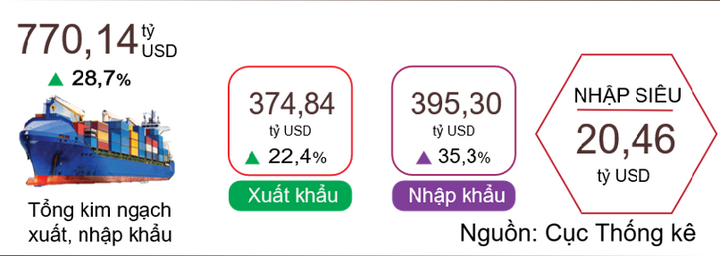 8 tháng năm 2026, tổng kim ngạch xuất khẩu của cả nước tăng 28,7% so với cùng kỳ năm trước.