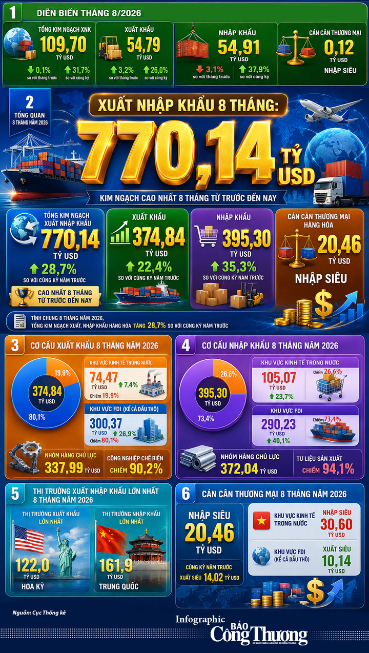 Infographic| Xuất nhập khẩu 8 tháng đạt 770,14 tỷ USD - 1