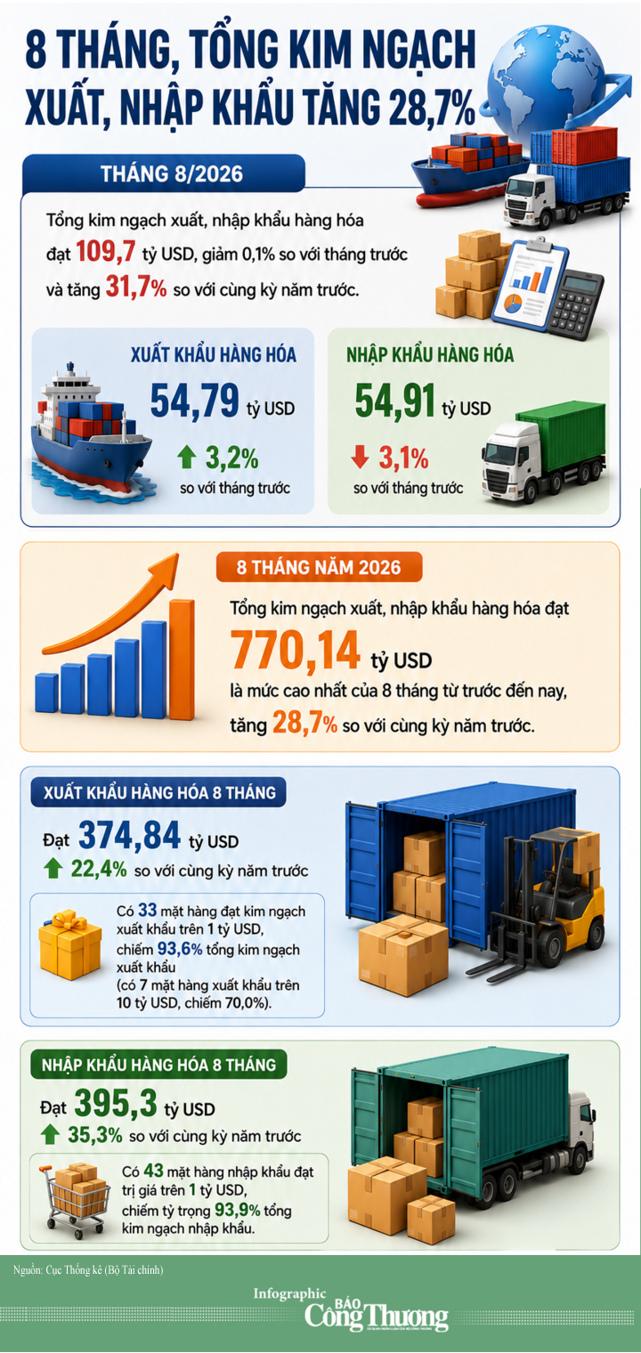 Infographic | 8 tháng, tổng kim ngạch xuất, nhập khẩu tăng 28,7% - 1