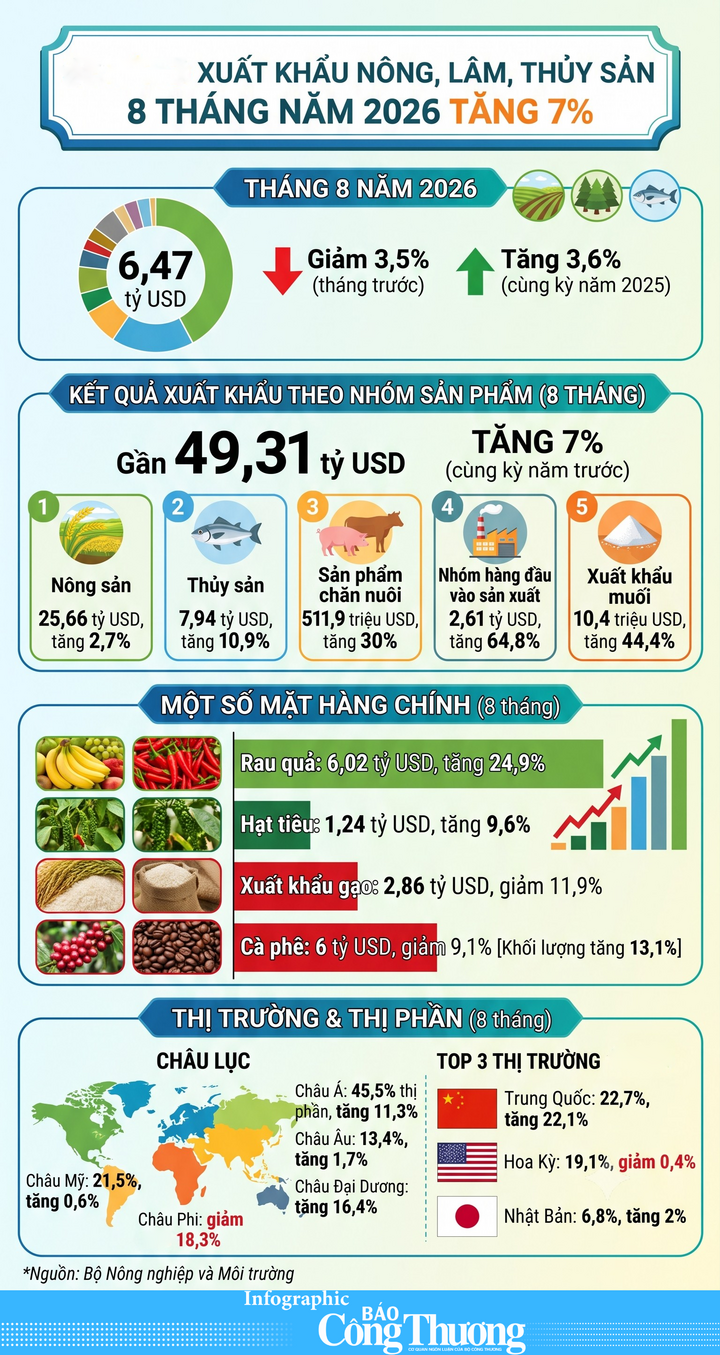 Xuất khẩu nông, lâm, thủy sản 8 tháng năm 2026 tăng 7% - 1