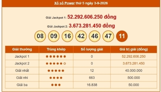 Vietlott 3/9, Vietlott Power 6/55 ngày 3/9, kết quả xổ số Power 6/55 ngày 3/9/2026