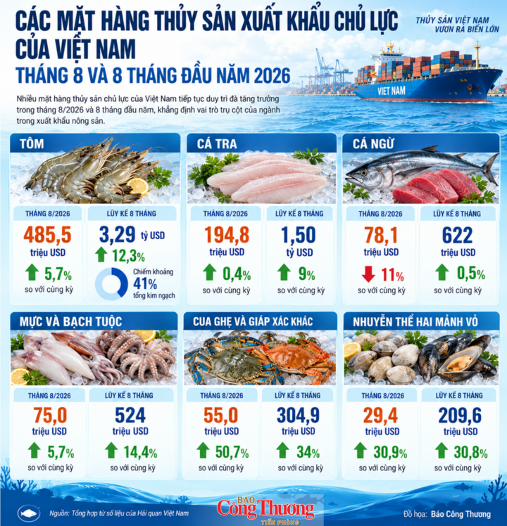 Tôm là mặt hàng thủy sản xuất khẩu chủ lực.