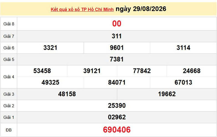 XSHCM 29/8, KQXSHCM 29/8, kết quả xổ số TP. Hồ Chí Minh ngày 29/8/2026