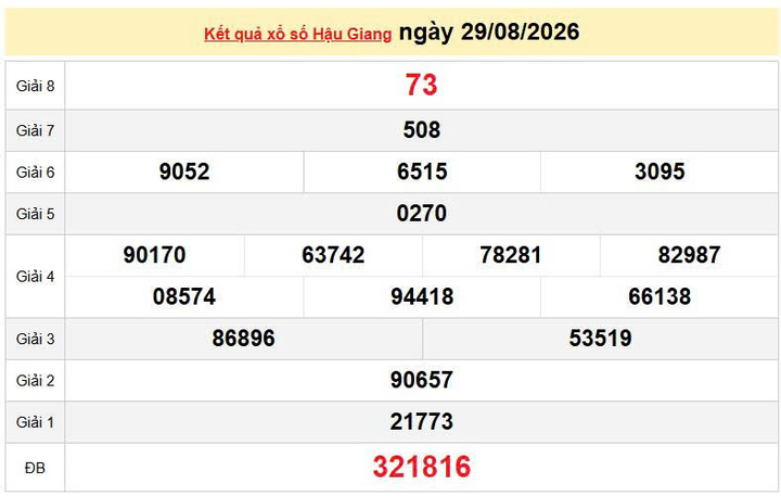 XSHG 29/8 KQXSHG 29/8, kết quả xổ số Hậu Giang ngày 29/8/2026