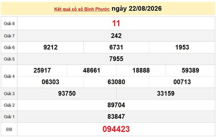 XSBP 22/8, KQXSBP 22/8, kết quả xổ số Bình Phước ngày 22/8/2026
