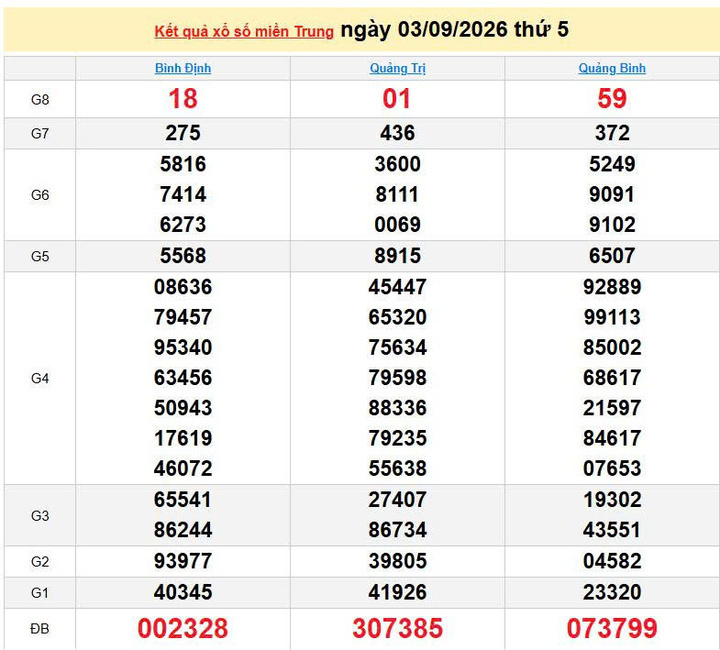 XSMT 3/9, KQXSMT 3/9, kết quả xổ số miền Trung ngày 3/9/2026