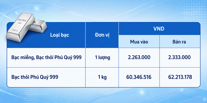 Giá bạc hôm nay 5/9/2026: Bạc phục hồi - 2