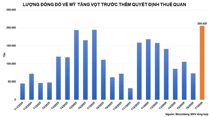 Lượng đồng đổ về Mỹ tăng vọt trước thềm quyết định thuế quan.