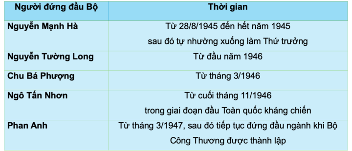 Người đứng đầu Bộ Quốc dân kinh tế giai đoạn 1945-1951