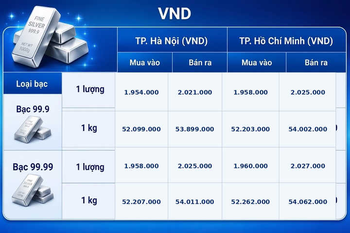 Giá bạc hôm nay 5/9/2026: Bạc phục hồi - 1