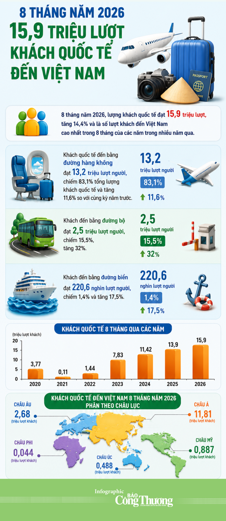 Infographic | Khách quốc tế đến Việt Nam tăng 14,4% trong 8 tháng - 1