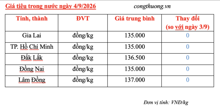Giá tiêu hôm nay 4/9/2026: Giữ đà bình ổn, cao nhất 137.000 đồng/kg - 3