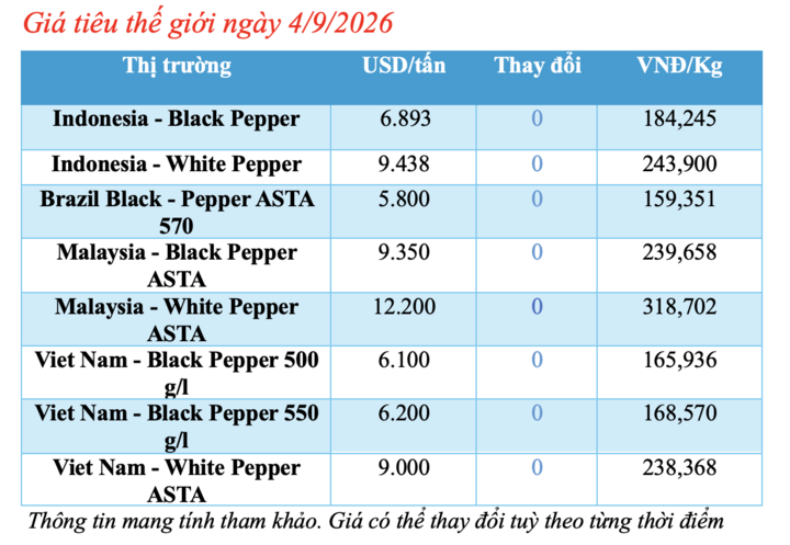 Giá tiêu hôm nay 4/9/2026: Giữ đà bình ổn, cao nhất 137.000 đồng/kg - 1