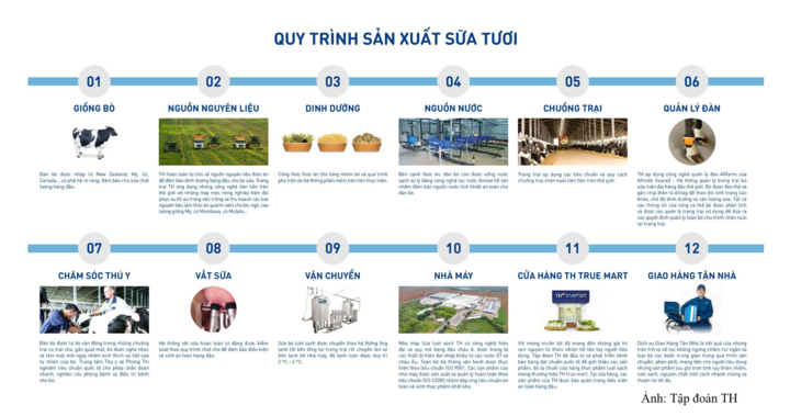 Quy trình sản xuất sữa tươi sạch từ hệ thống trang trại bò sữa tập trung ứng dụng công nghệ cao của Tập đoàn TH.
