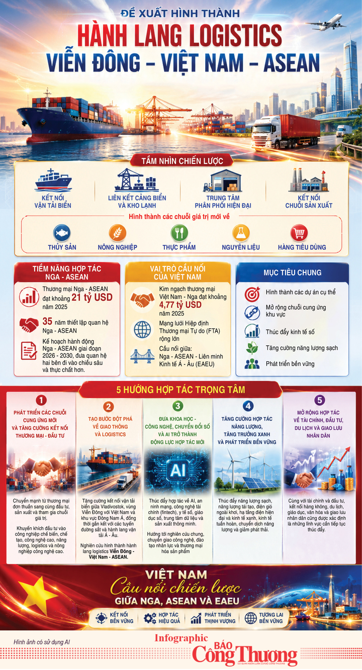 Infographic | Nghiên cứu kết nối hành lang logistics Viễn Đông - Việt Nam - ASEAN - 1