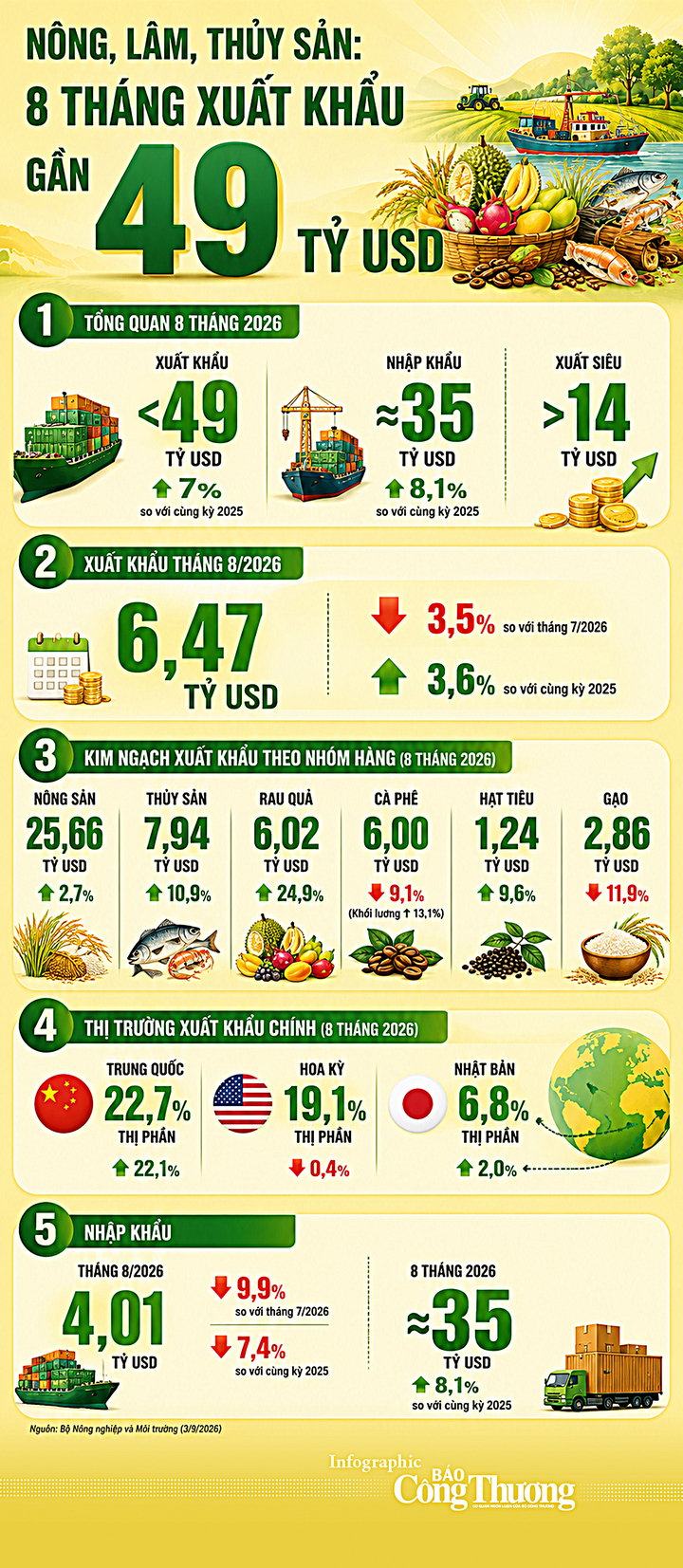 Infographic| Nông, lâm, thủy sản: 8 tháng xuất khẩu gần 49 tỷ USD - 1