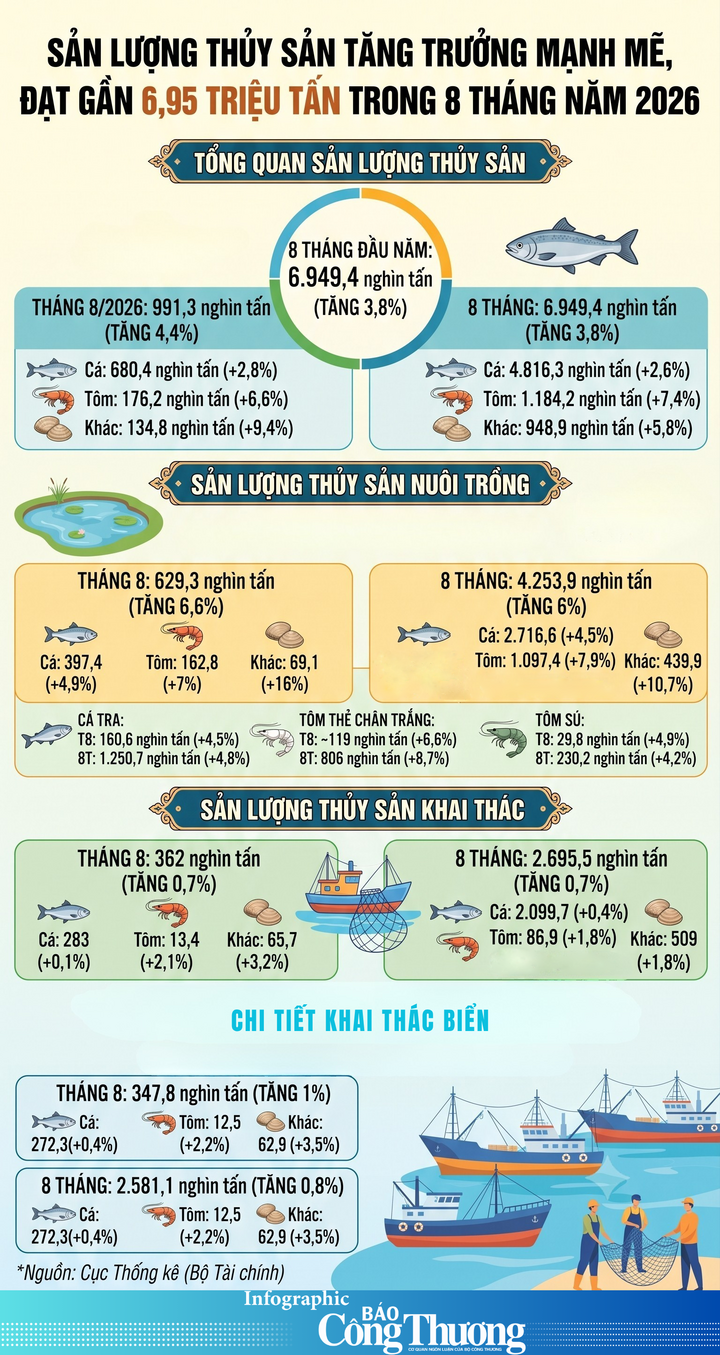 Infographic | Sản lượng thủy sản đạt gần 6,95 triệu tấn trong 8 tháng - 1