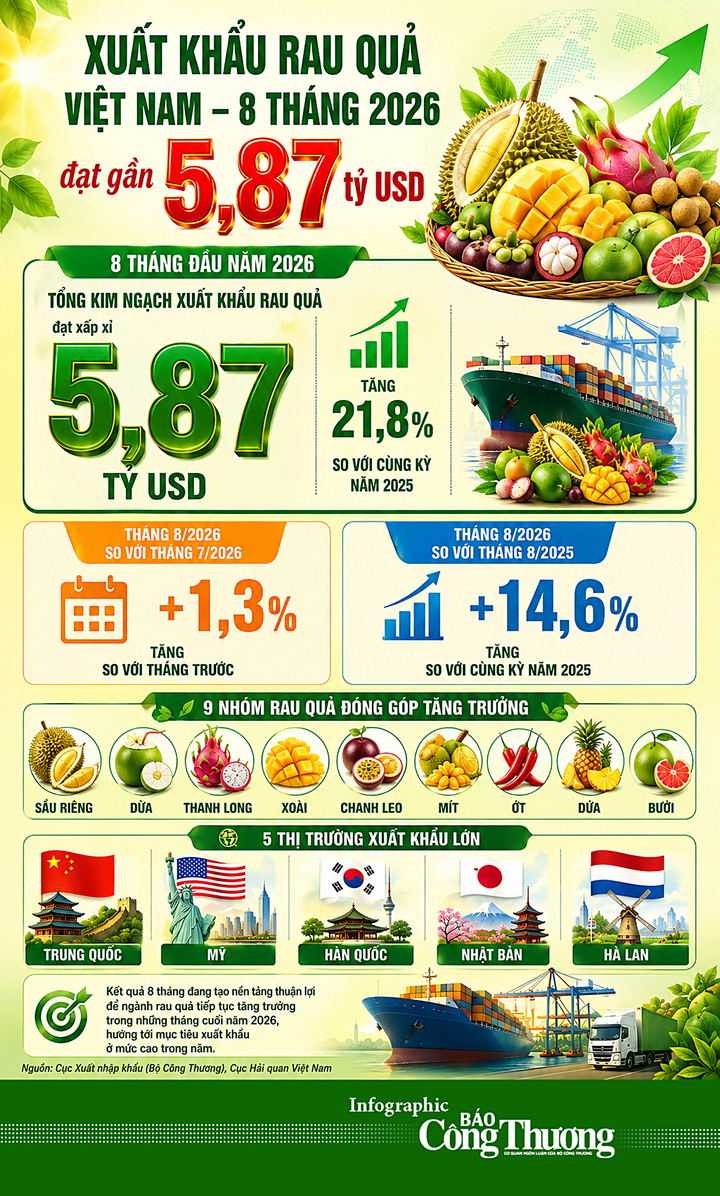 Infographic| Xuất khẩu rau quả Việt Nam 8 tháng năm 2026 đạt gần 5,87 tỷ USD - 1