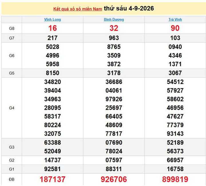 XSMN 4/9, KQXSMN 4/9, kết quả xổ số miền Nam ngày 4/9/2026