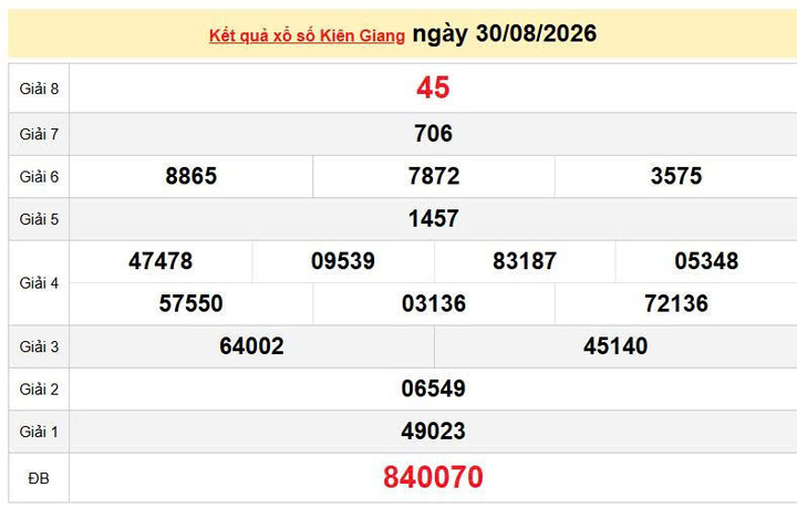 XSKG 30/8, KQXSKG 30/8, kết quả xổ số Kiên Giang ngày 30/8/2026