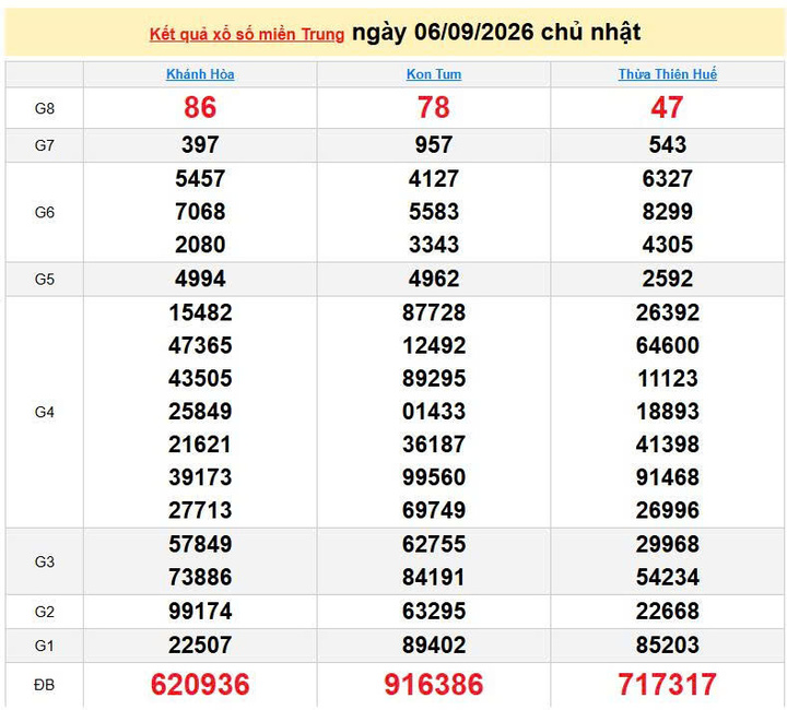 XSMT 6/9, KQXSMT 6/9, kết quả xổ số miền Trung ngày 6/9/2026