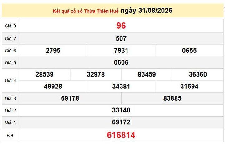 XSTTH 31/8, KQXSTTH 31/8, kết quả xổ số Thừa Thiên Huế ngày 31/8/2026