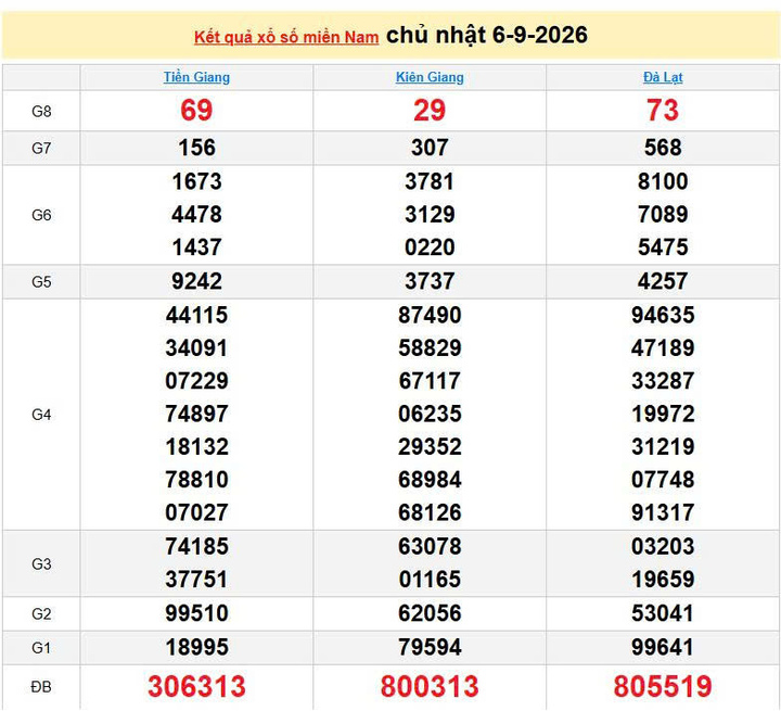 XSMN 6/9, KQXSMN 6/9, kết quả xổ số miền Nam ngày 6/9/2026