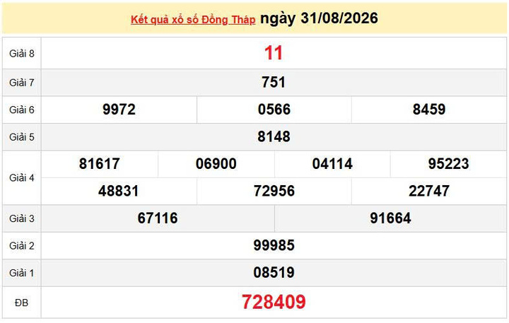 XSDT 31/8, KQXSDT 31/8, kết quả xổ số Đồng Tháp ngày 31/8/2026