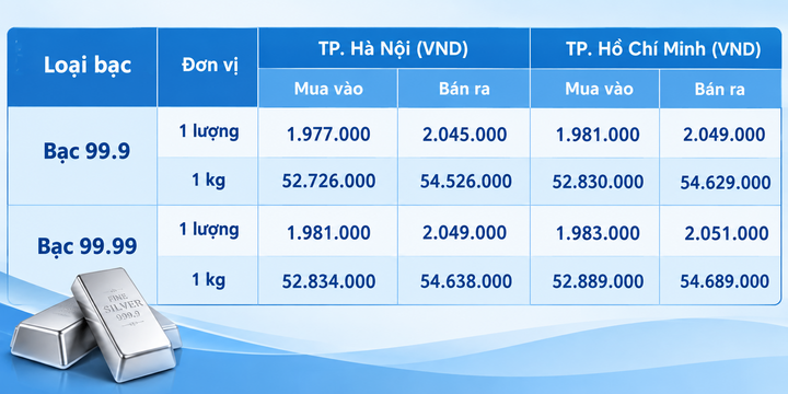 Giá bạc hôm nay 7/9/2026: Liên tục biến động - 1