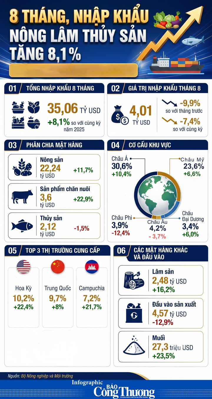 Infographic | 8 tháng, nhập khẩu nông lâm thủy sản tăng 8,1% - 1