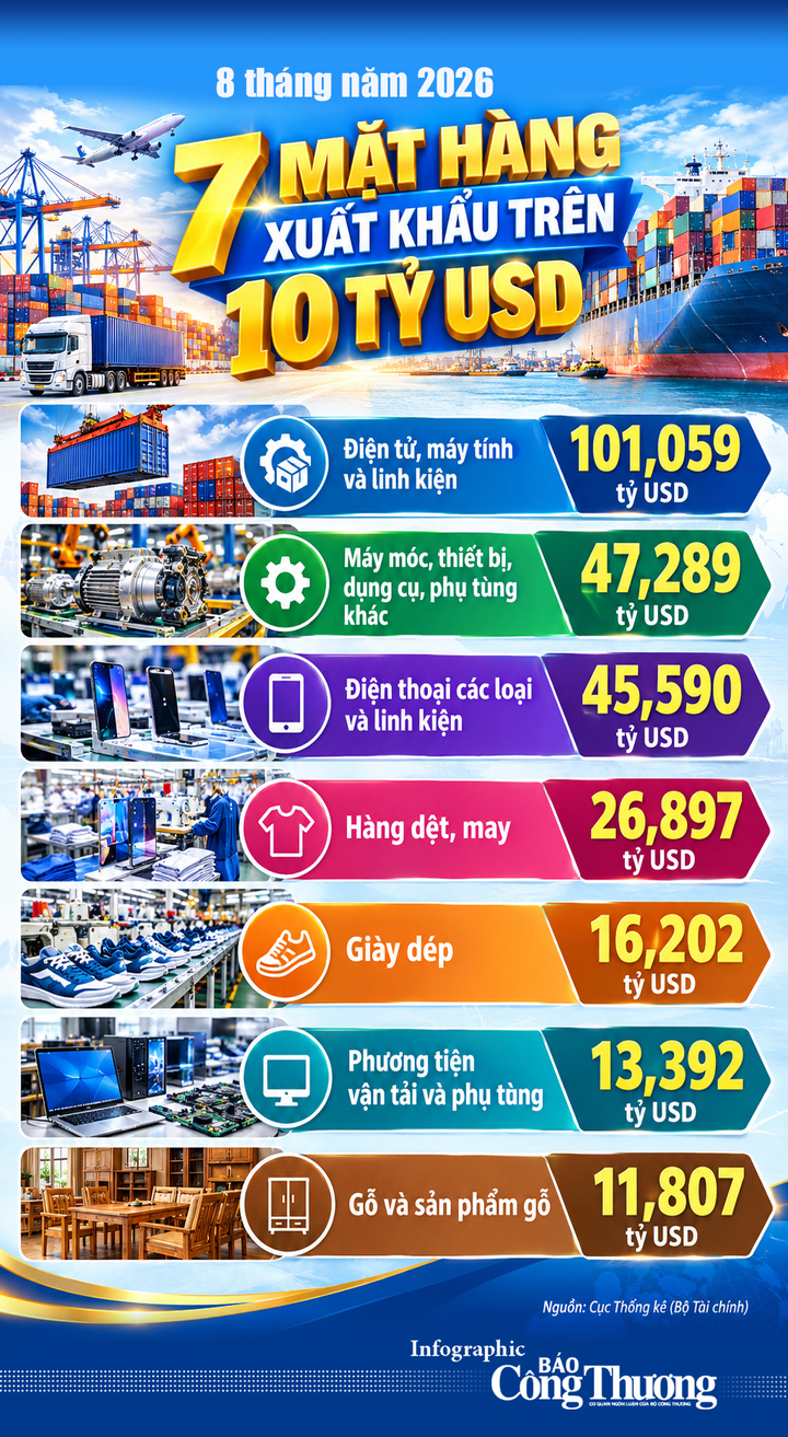 Infographic| 7 mặt hàng xuất khẩu trên 10 tỷ USD trong 8 tháng năm 2026 - 1