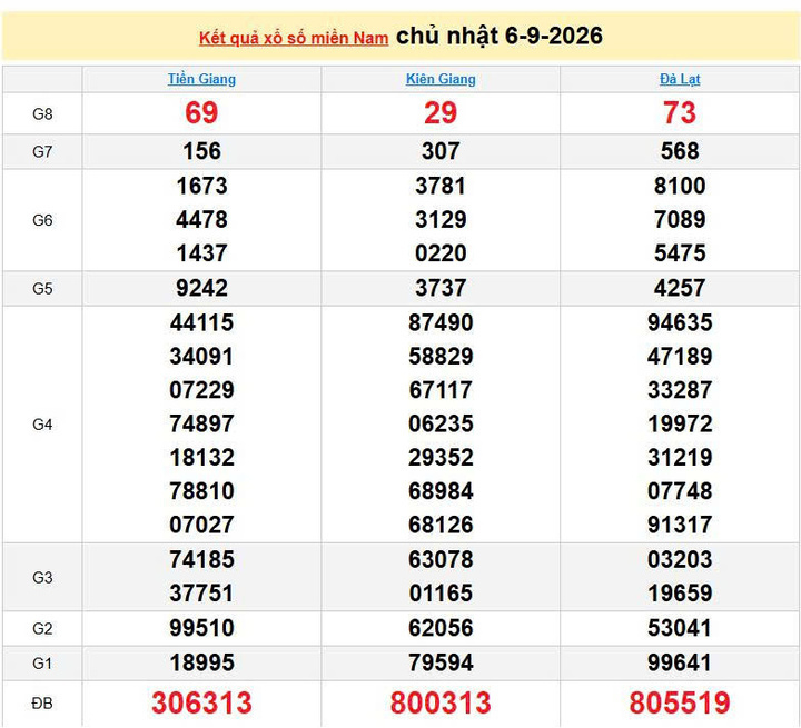 XSMN 7/9, KQXSMN 7/9, kết quả xổ số miền Nam ngày 7/9/2026