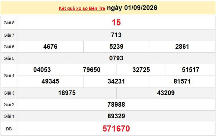 XSBTR 1/9, KQXSBTR 1/9, kết quả xổ số Bến Tre ngày 1/9/2026