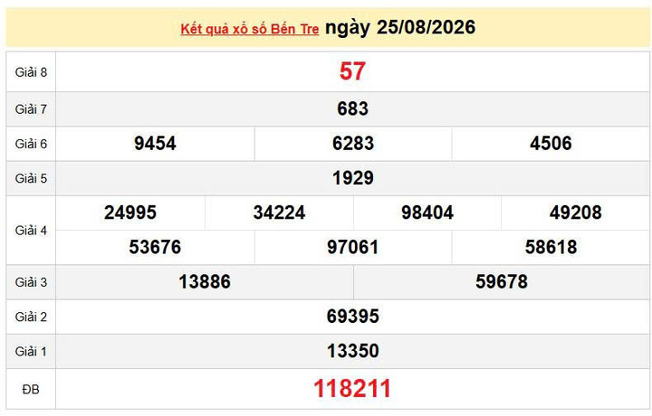 XSBTR 25/8, KQXSBTR 25/8, kết quả xổ số Bến Tre ngày 25/8/2026