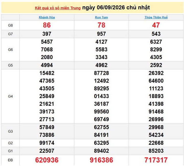 XSMT 6/9, KQXSMT 6/9, kết quả xổ số miền Trung ngày 6/9/2026