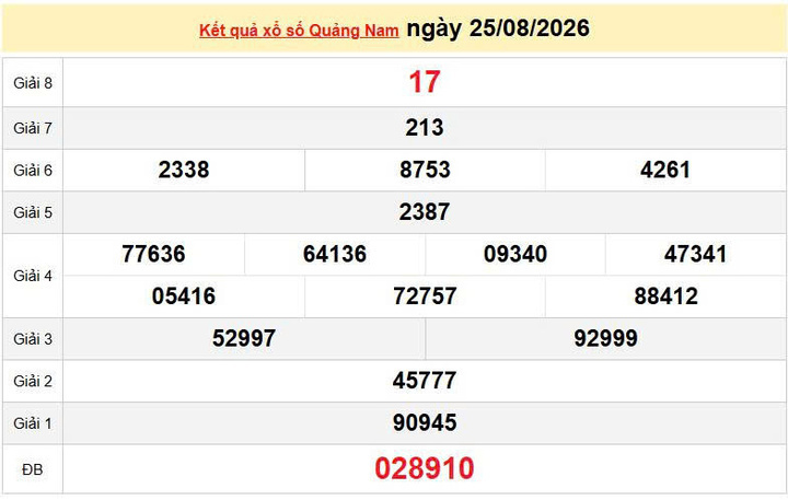 XSQNA 25/8 KQXSQNA 25/8, kết quả xổ số Quảng Nam ngày 25/8/2026