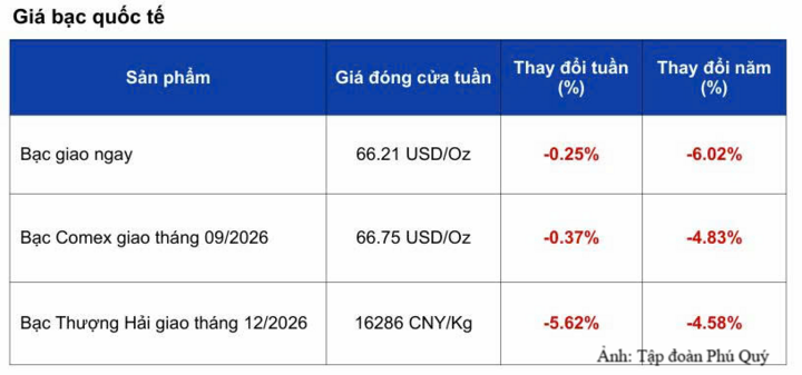 Giá bạc trong nước phục hồi, thế giới tiếp tục chịu sức ép lớn - 2