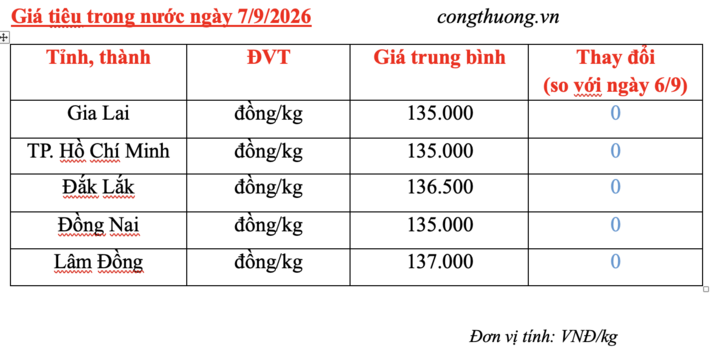Giá tiêu hôm nay 7/9/2026: Ổn định phiên đầu tuần - 3