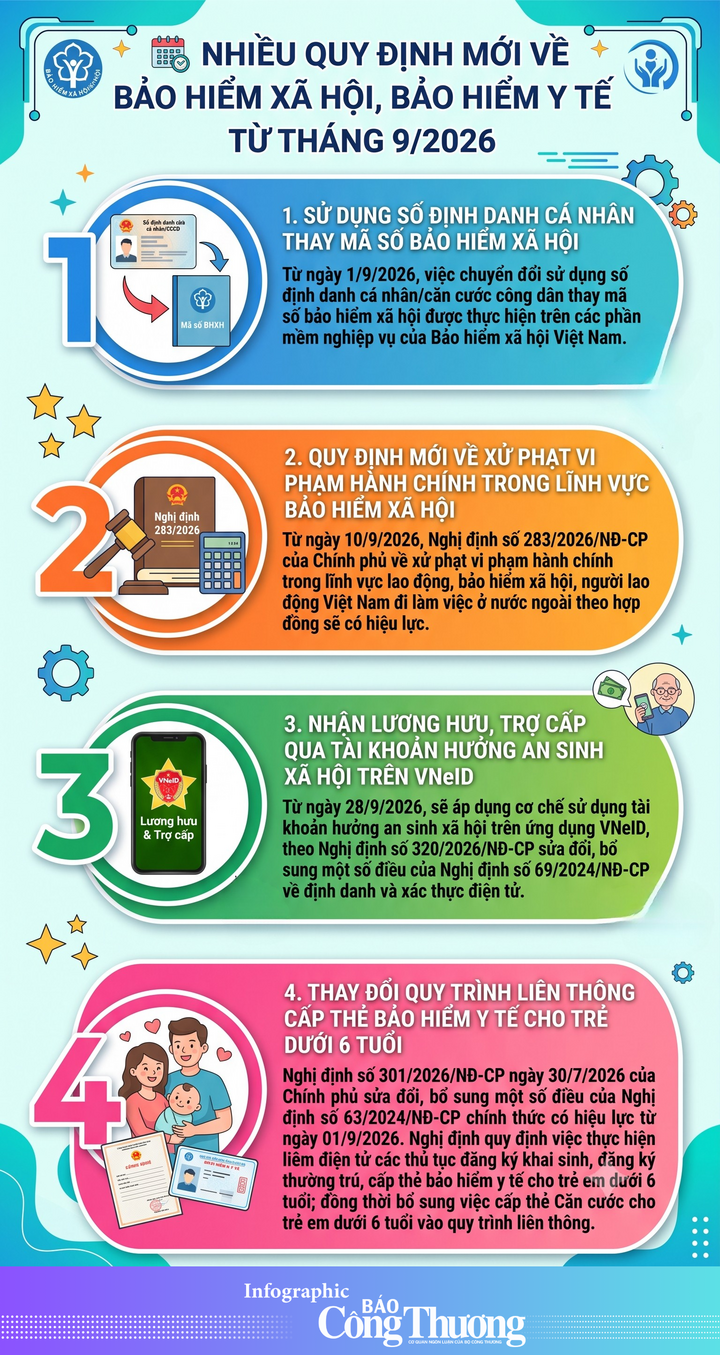 Nhiều quy định mới về bảo hiểm xã hội, bảo hiểm y tế từ tháng 9/2026 - 1