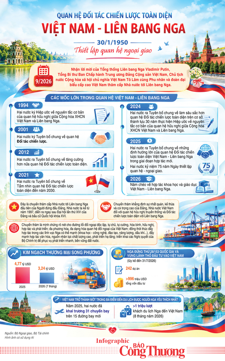 Infographic | Việt Nam - Nga: 76 năm quan hệ hữu nghị bền chặt - 1