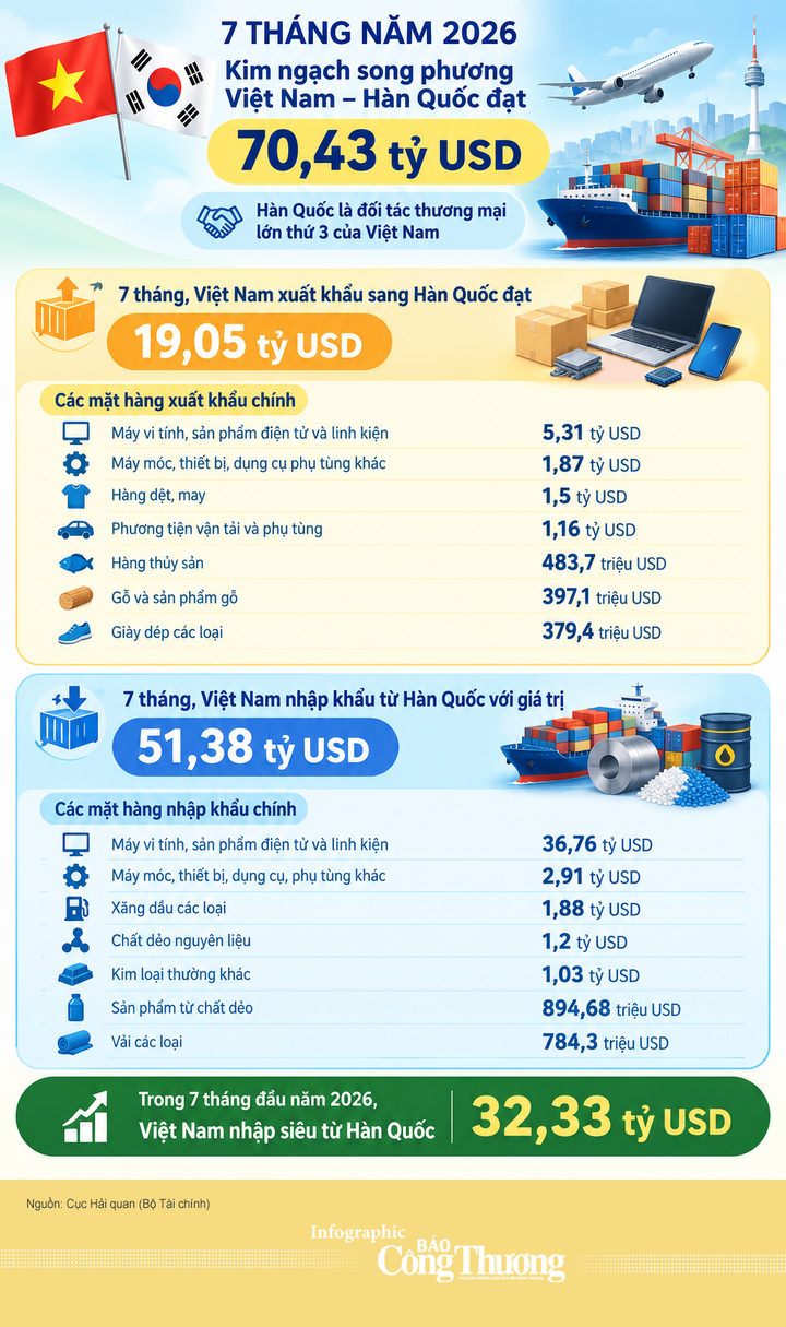 Infographic | Kim ngạch thương mại Việt Nam – Hàn Quốc đạt 70,43 tỷUSD - 1