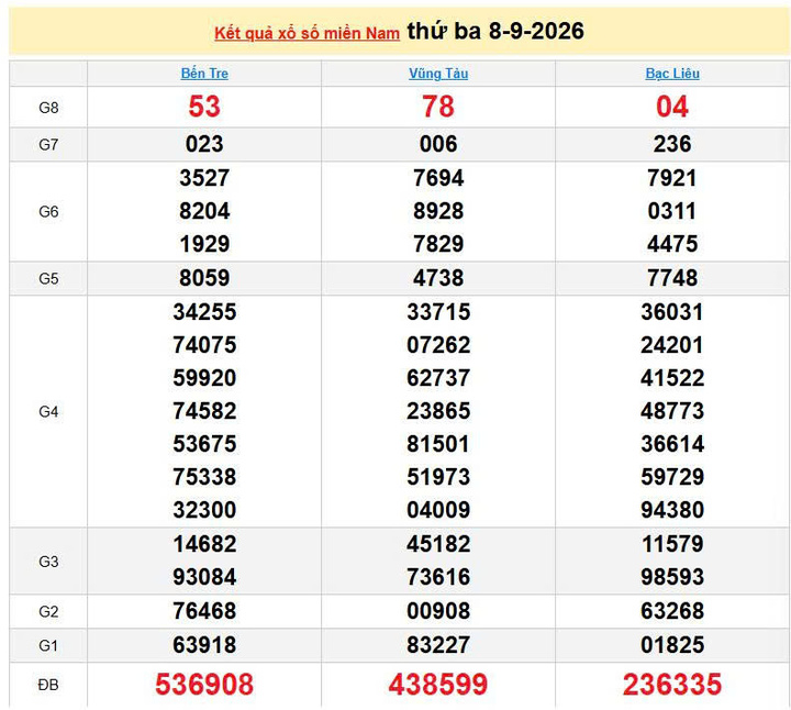 XSMN 8/9, KQXSMN 8/9, kết quả xổ số miền Nam ngày 8/9/2026