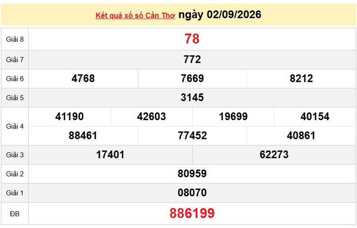 XSCT 2/9 KQXSCT 2/9, kết quả xổ số Cần Thơ ngày 2/9/2026