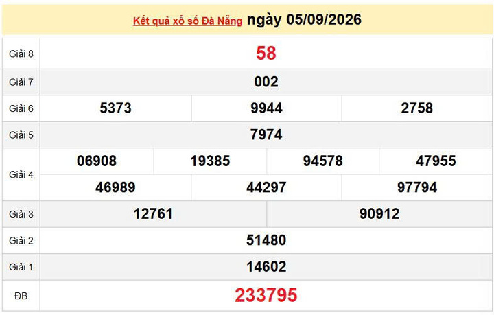 XSDNA 5/9, KQXSDNA 5/9, kết quả xổ số Đà Nẵng ngày 5/9/2026