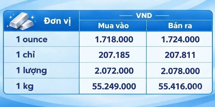 Giá bạc hôm nay 9/9/2026: Bạc phục hồi - 3