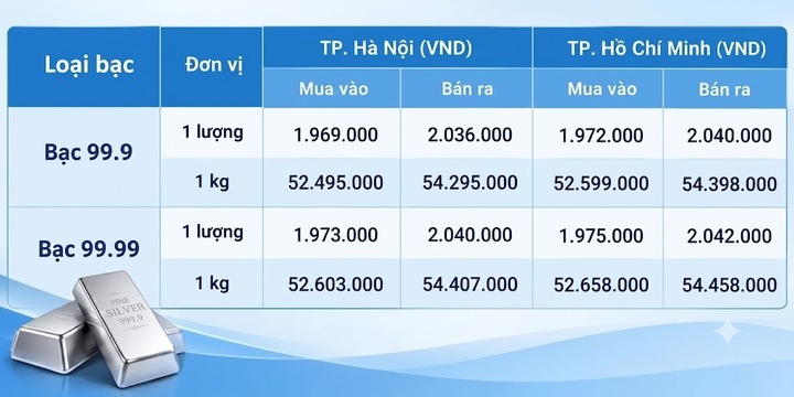 Giá bạc hôm nay 9/9/2026: Bạc phục hồi - 1