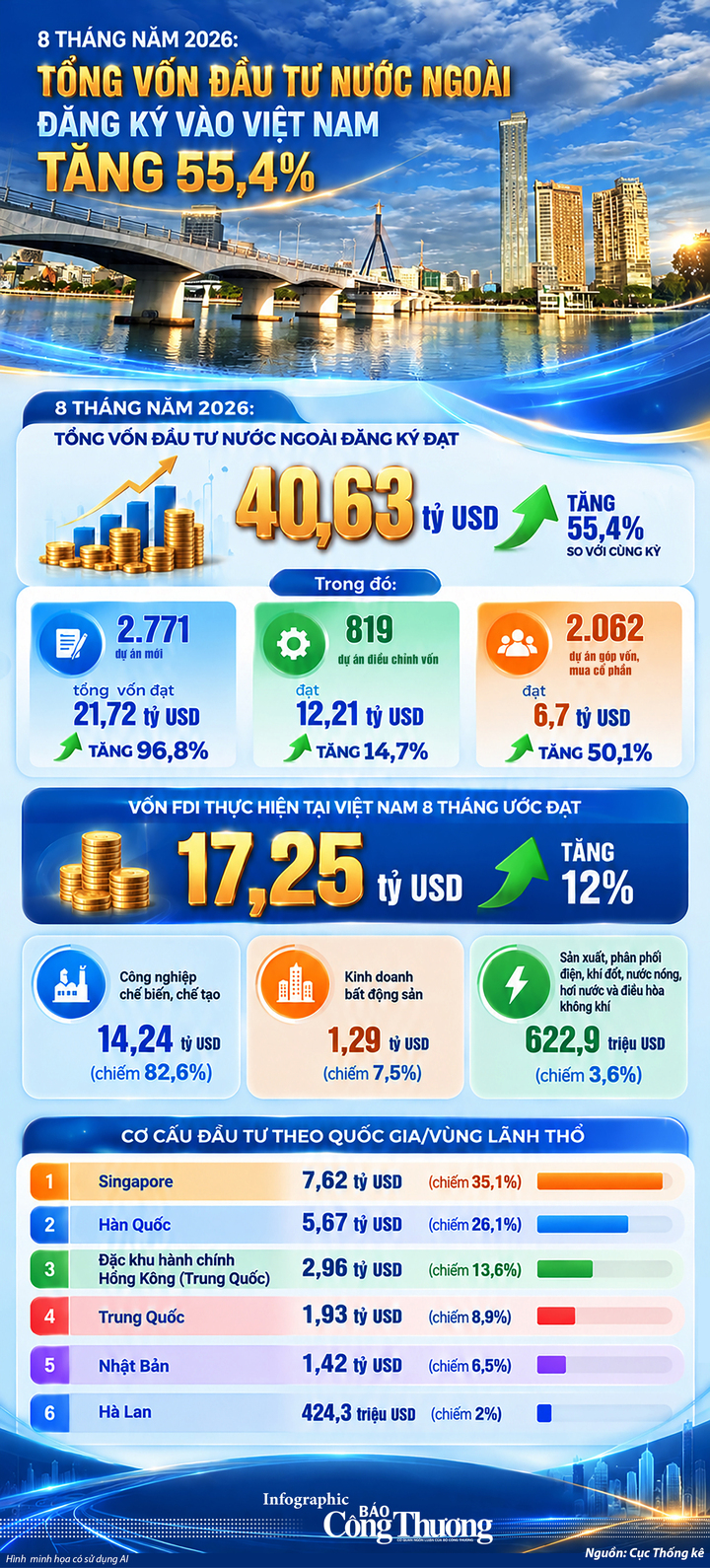 Infographic | FDI 8 tháng tăng 55,4% so với cùng kỳ - 1
