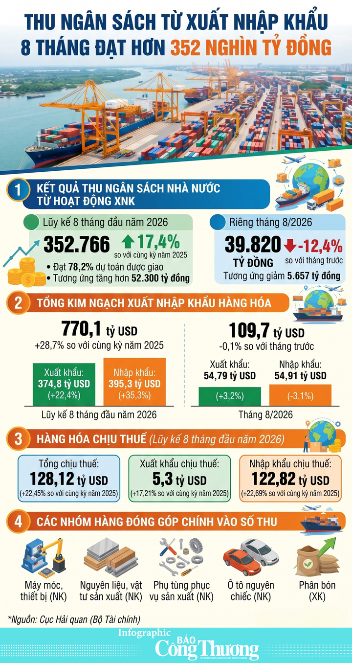 Infographic | Thu ngân sách từ xuất nhập khẩu 8 tháng tăng 17,4% - 1