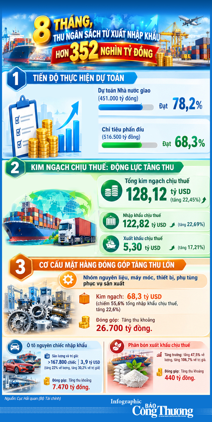 Infographic| 8 tháng, thu ngân sách từ xuất nhập khẩu hơn 352 nghìn tỷ đồng - 1